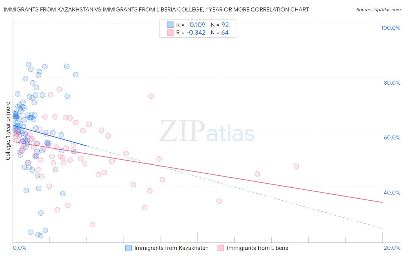 Immigrants from Kazakhstan vs Immigrants from Liberia College, 1 year or more