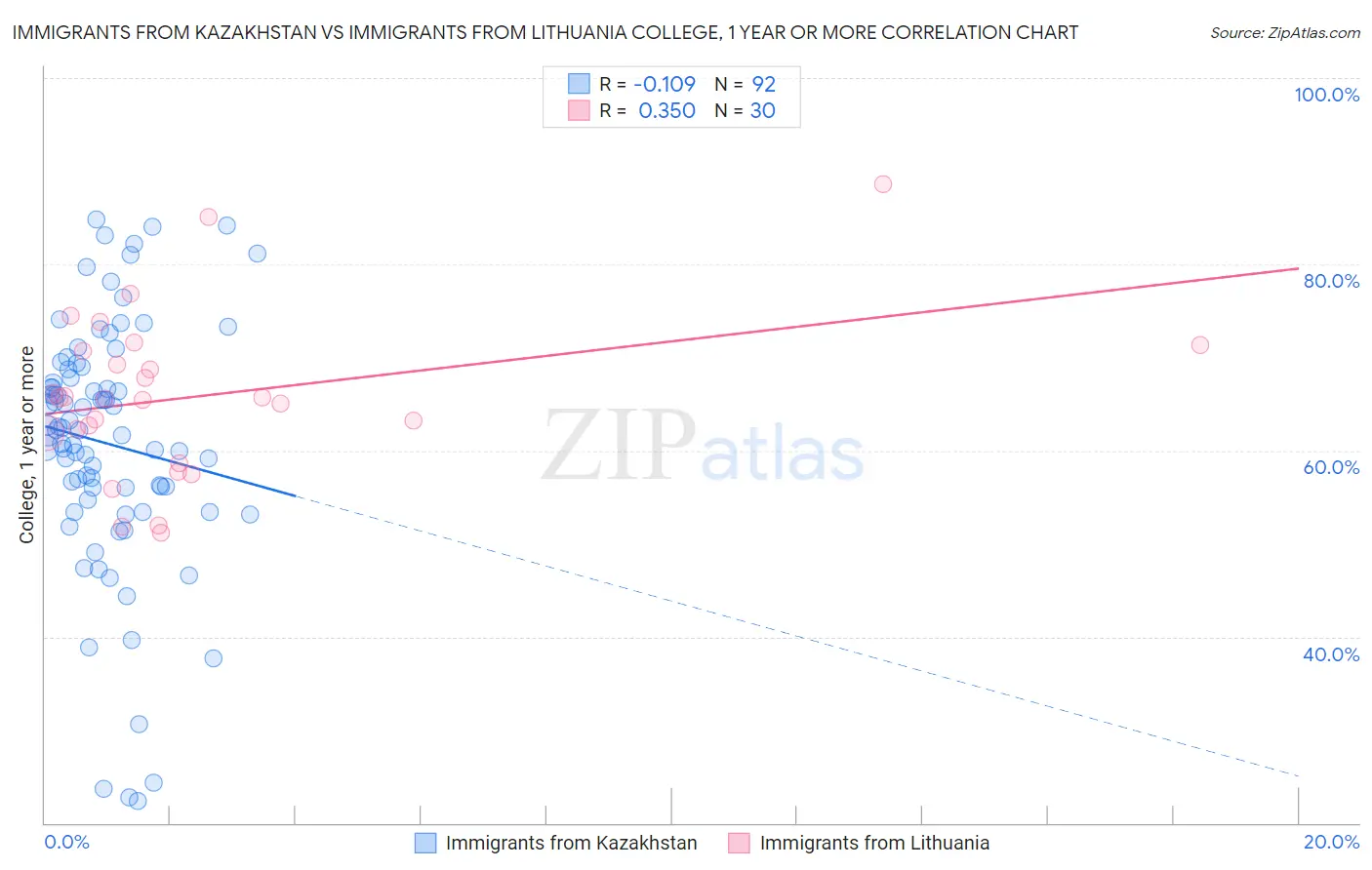 Immigrants from Kazakhstan vs Immigrants from Lithuania College, 1 year or more