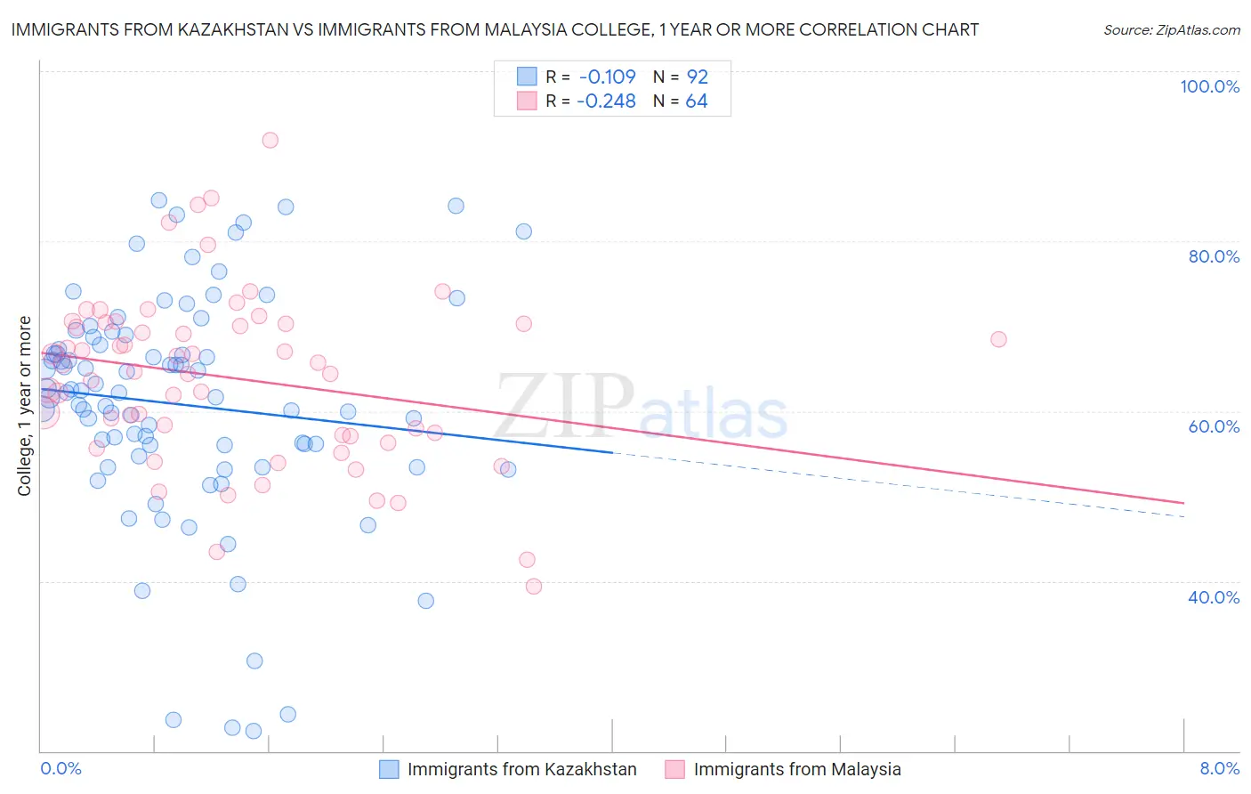 Immigrants from Kazakhstan vs Immigrants from Malaysia College, 1 year or more