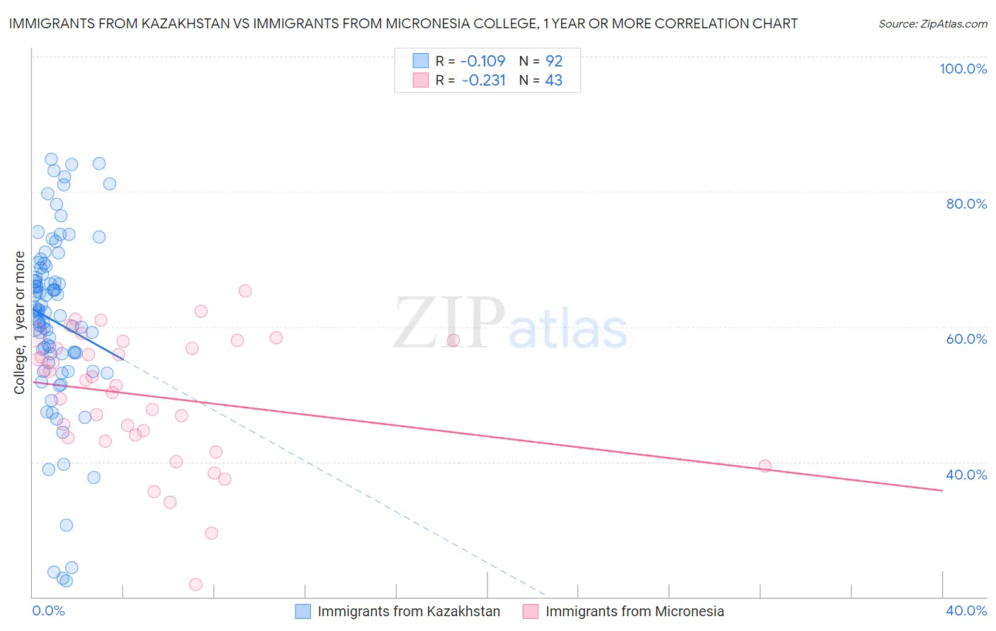 Immigrants from Kazakhstan vs Immigrants from Micronesia College, 1 year or more