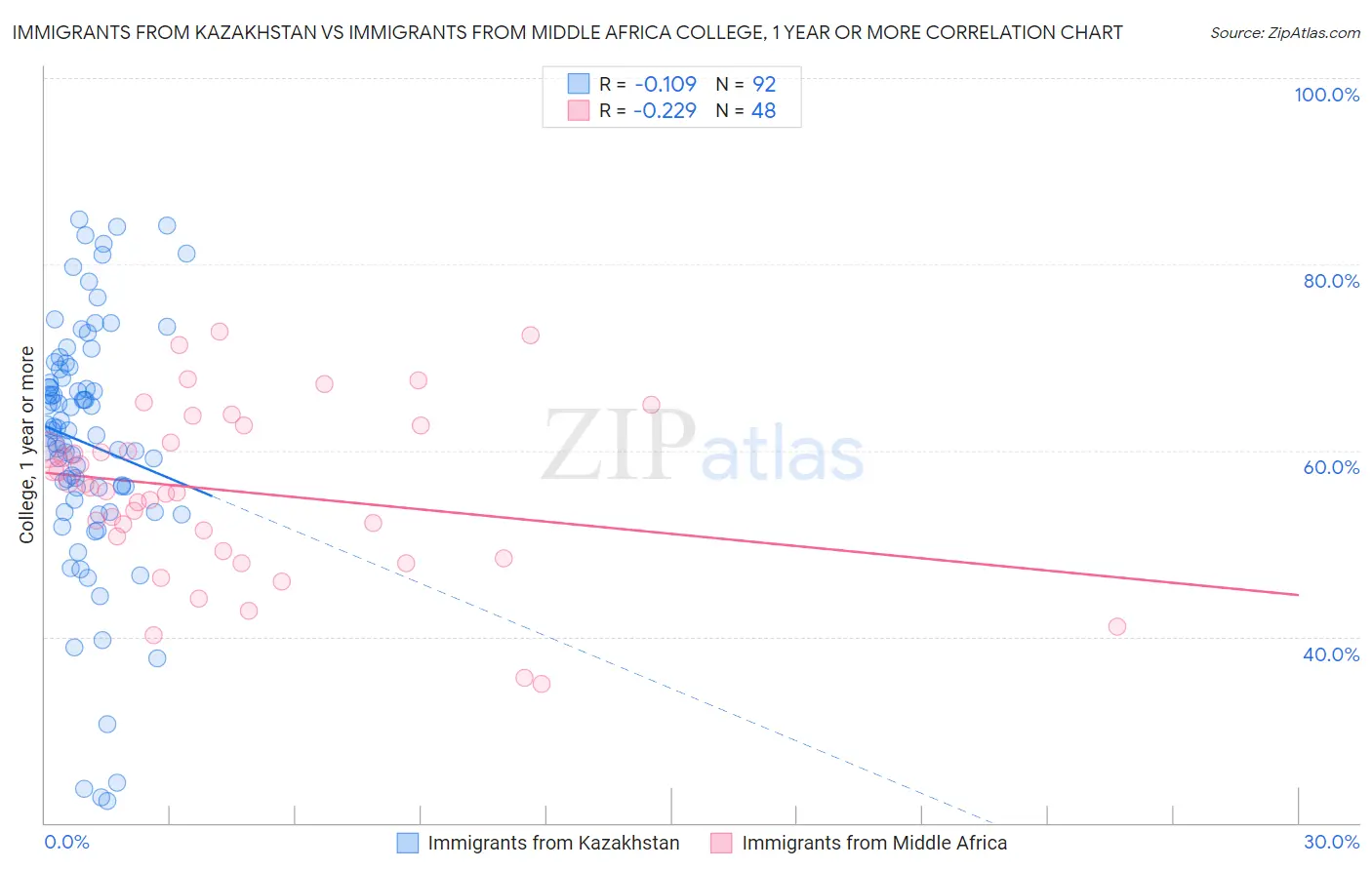 Immigrants from Kazakhstan vs Immigrants from Middle Africa College, 1 year or more