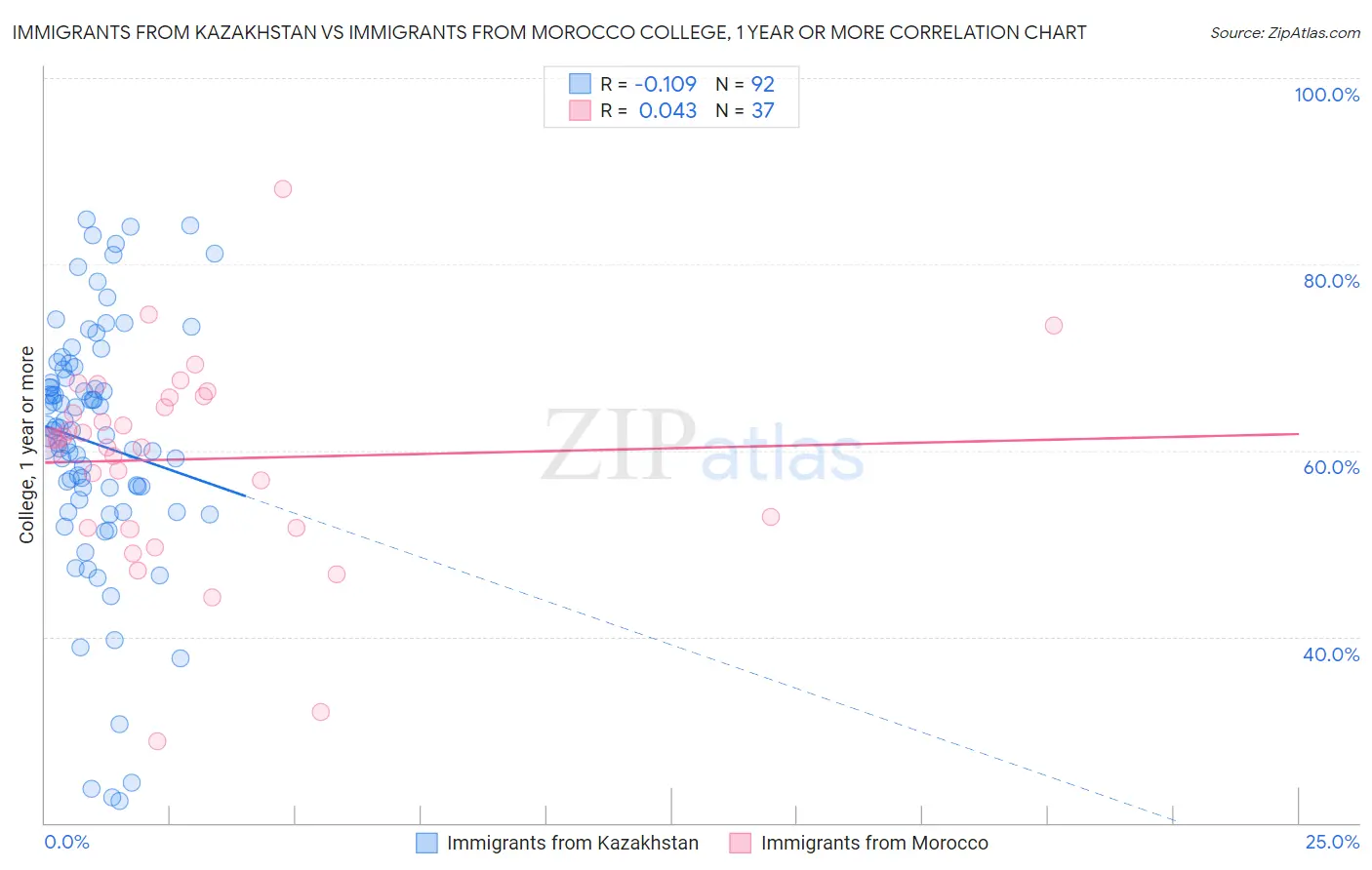 Immigrants from Kazakhstan vs Immigrants from Morocco College, 1 year or more