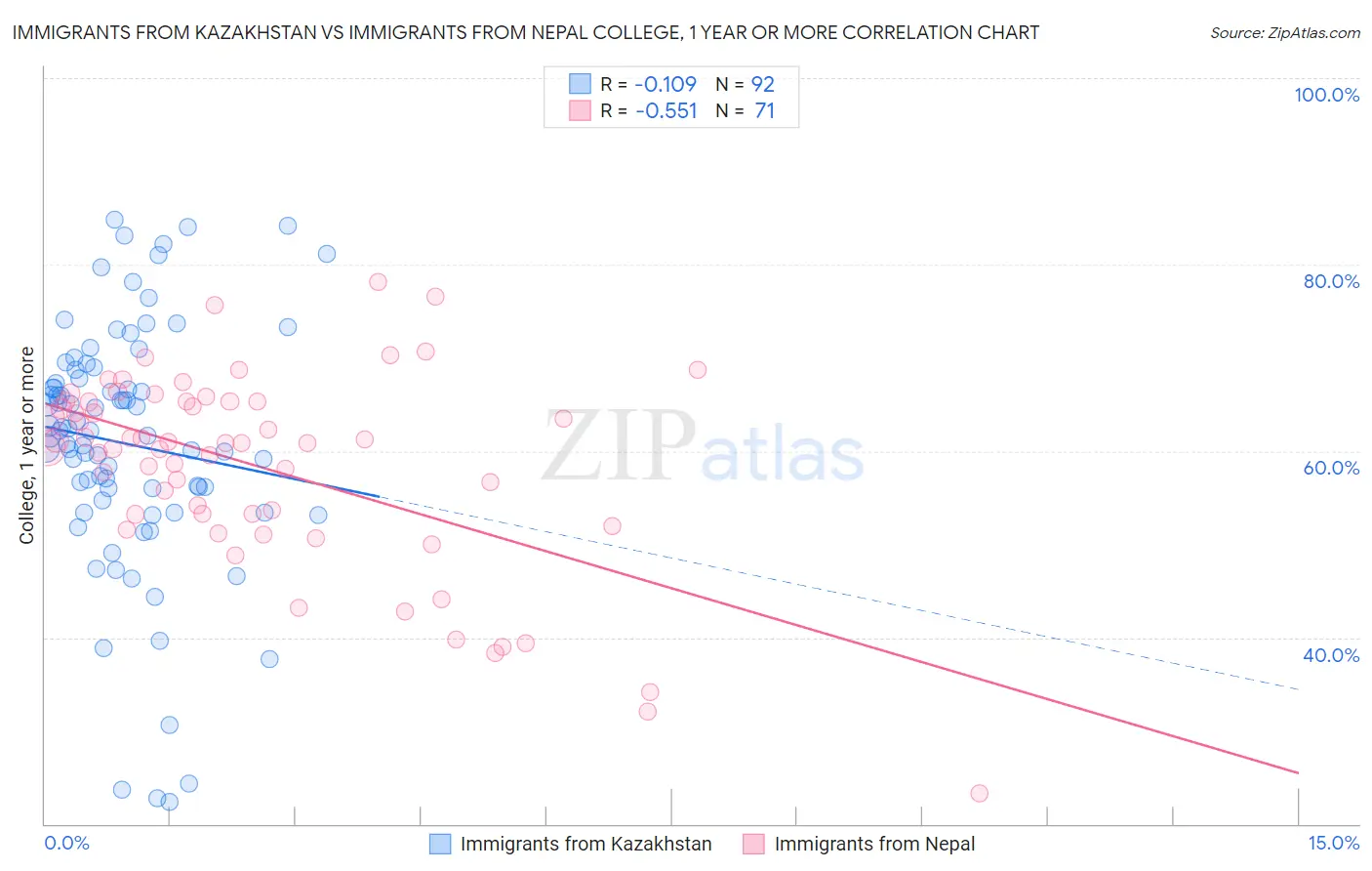 Immigrants from Kazakhstan vs Immigrants from Nepal College, 1 year or more