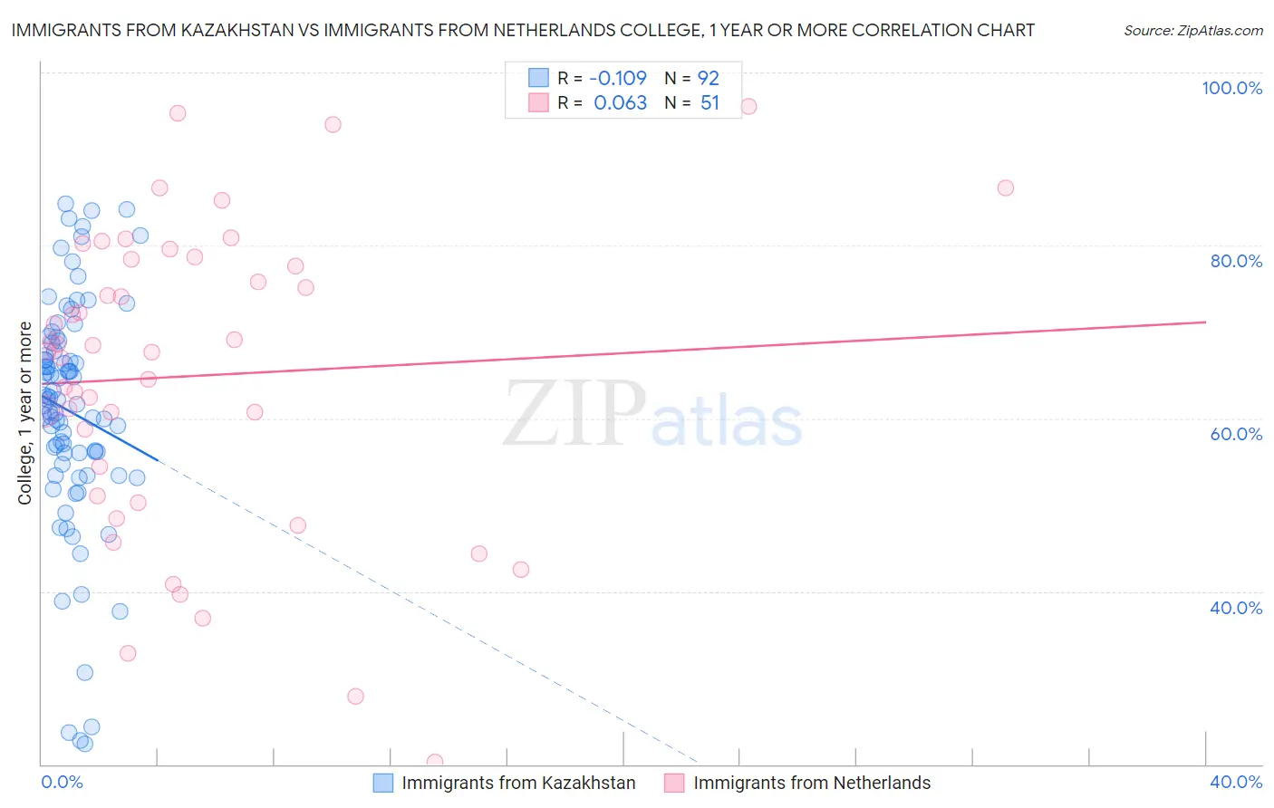 Immigrants from Kazakhstan vs Immigrants from Netherlands College, 1 year or more