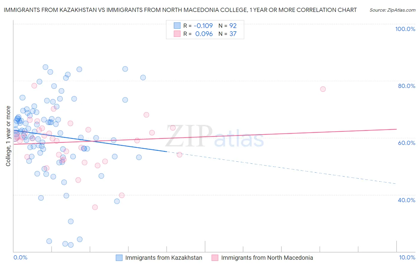 Immigrants from Kazakhstan vs Immigrants from North Macedonia College, 1 year or more