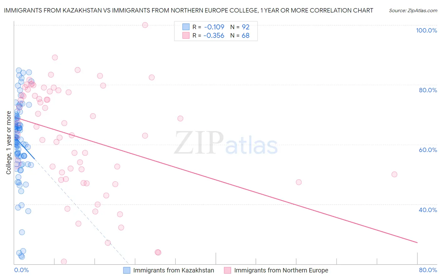 Immigrants from Kazakhstan vs Immigrants from Northern Europe College, 1 year or more