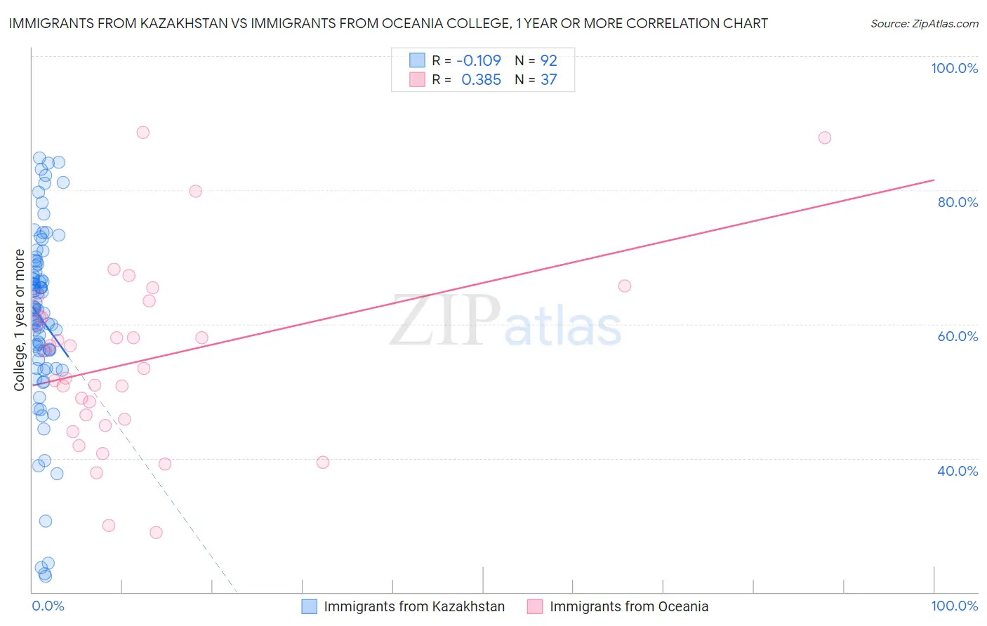 Immigrants from Kazakhstan vs Immigrants from Oceania College, 1 year or more