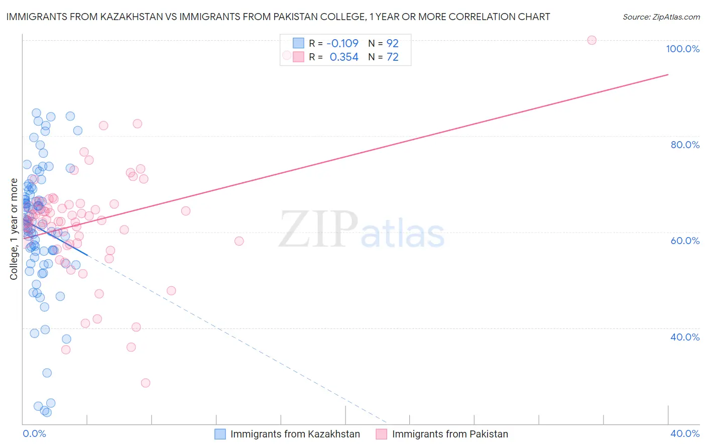 Immigrants from Kazakhstan vs Immigrants from Pakistan College, 1 year or more