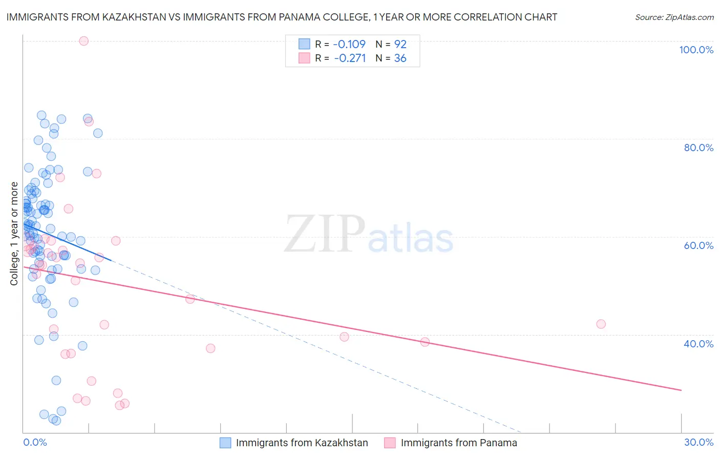 Immigrants from Kazakhstan vs Immigrants from Panama College, 1 year or more