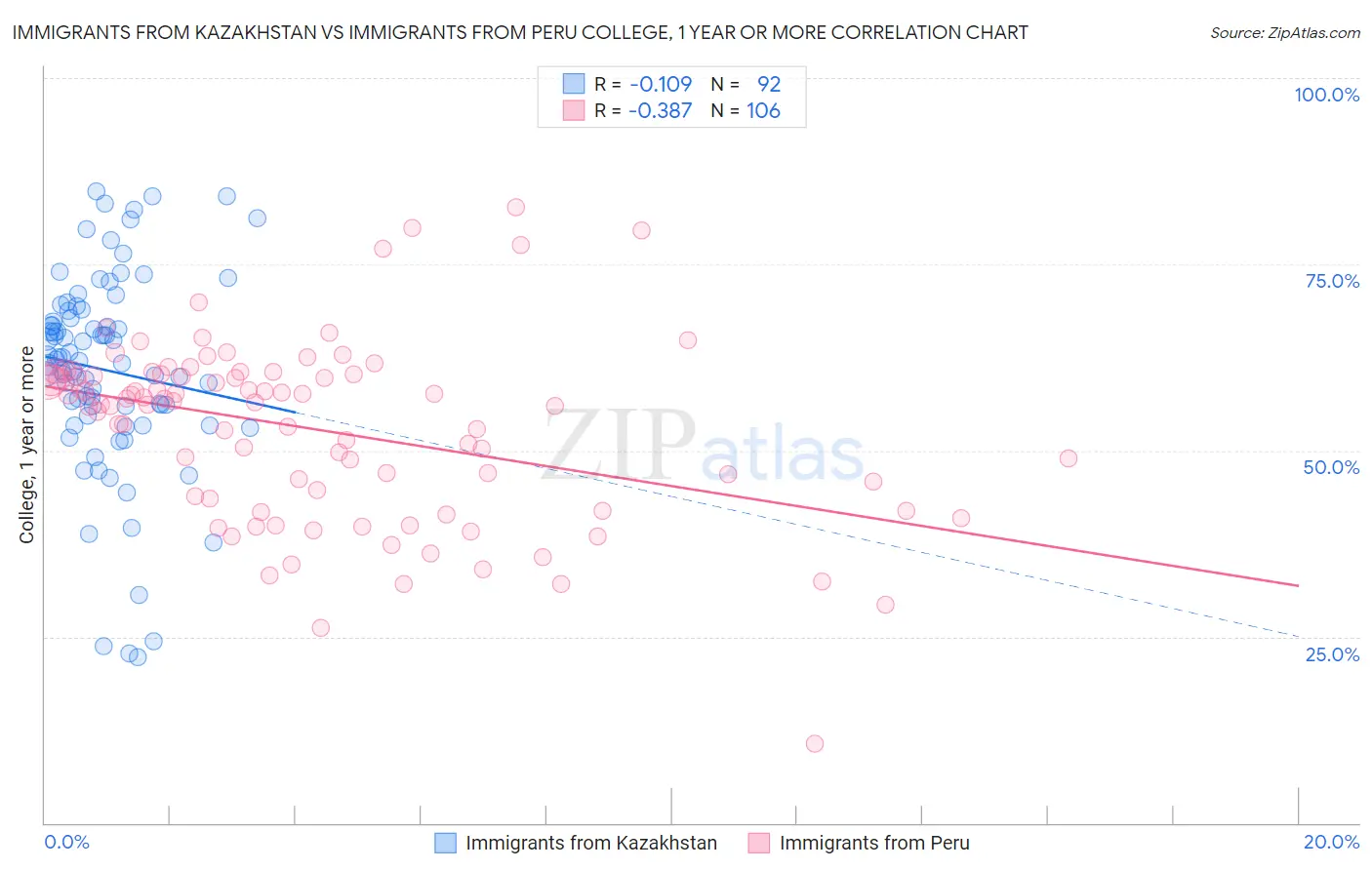 Immigrants from Kazakhstan vs Immigrants from Peru College, 1 year or more