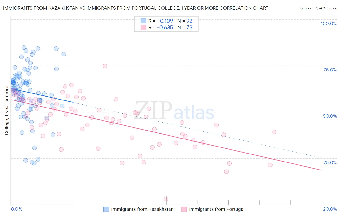Immigrants from Kazakhstan vs Immigrants from Portugal College, 1 year or more