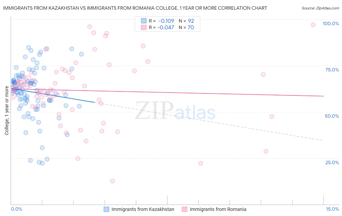 Immigrants from Kazakhstan vs Immigrants from Romania College, 1 year or more