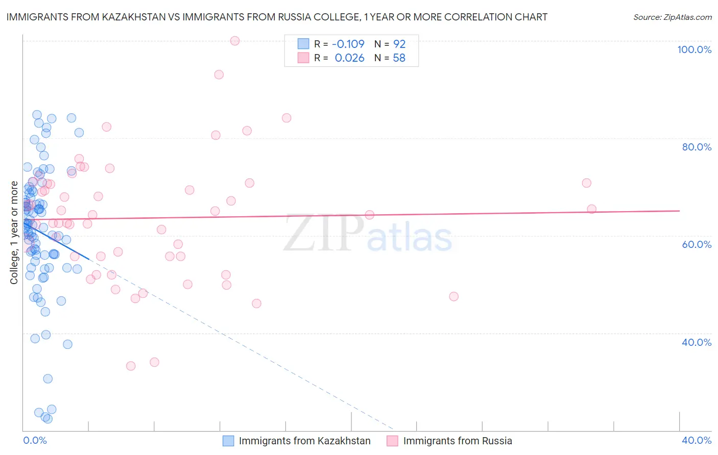 Immigrants from Kazakhstan vs Immigrants from Russia College, 1 year or more