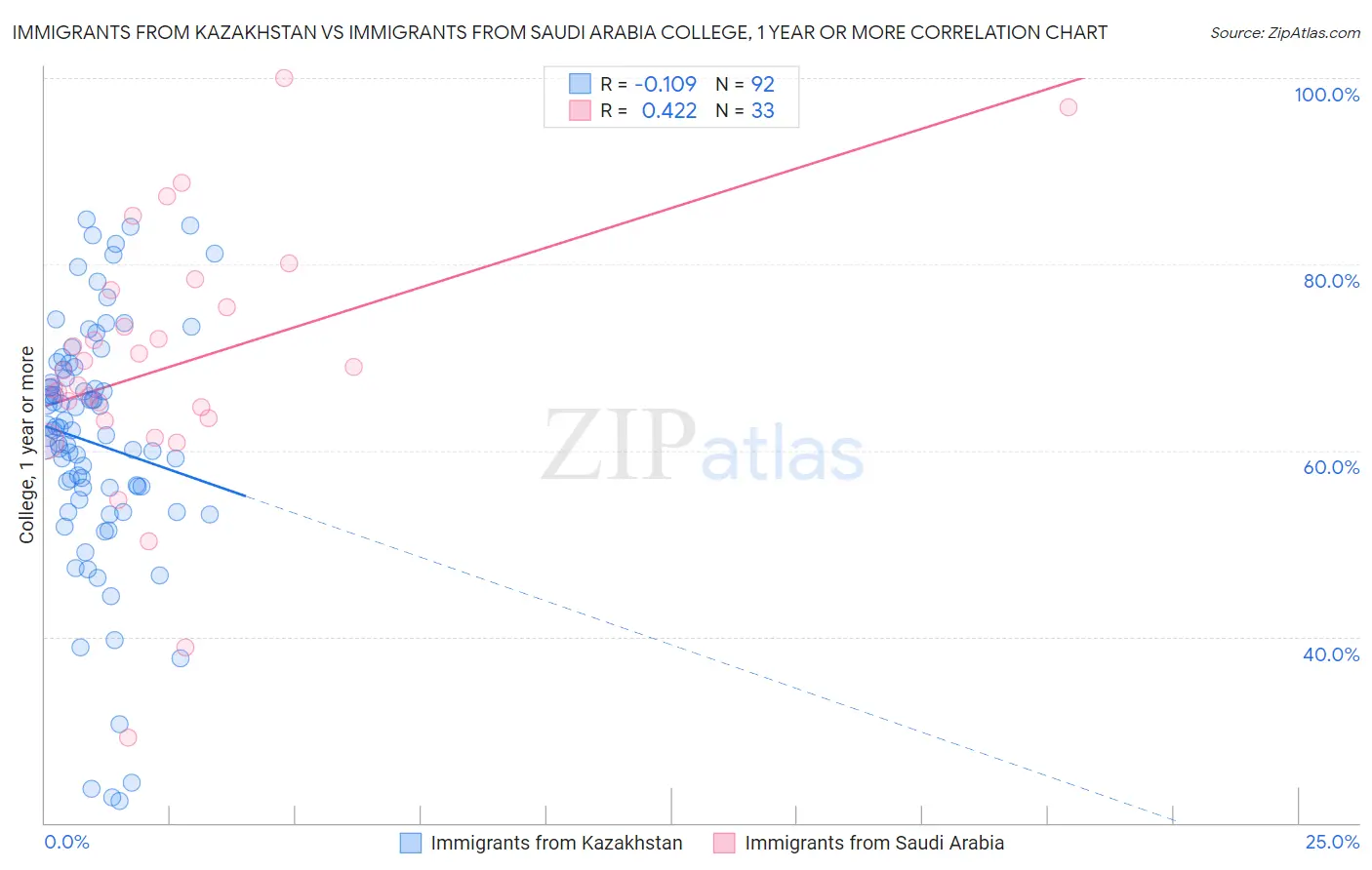 Immigrants from Kazakhstan vs Immigrants from Saudi Arabia College, 1 year or more