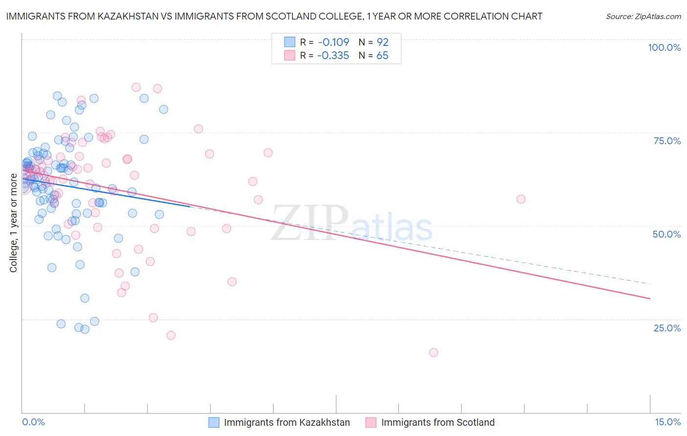 Immigrants from Kazakhstan vs Immigrants from Scotland College, 1 year or more