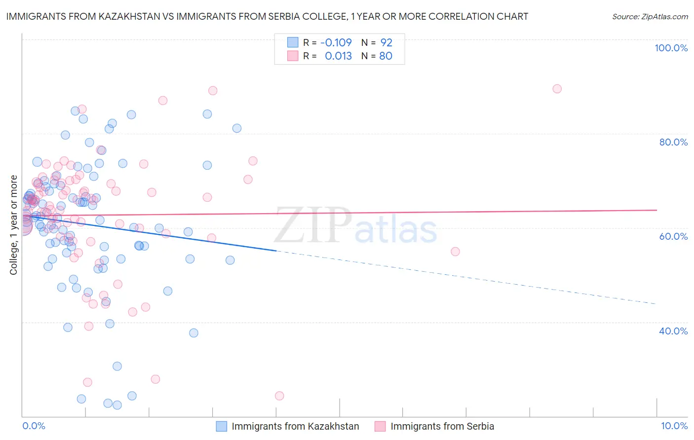 Immigrants from Kazakhstan vs Immigrants from Serbia College, 1 year or more