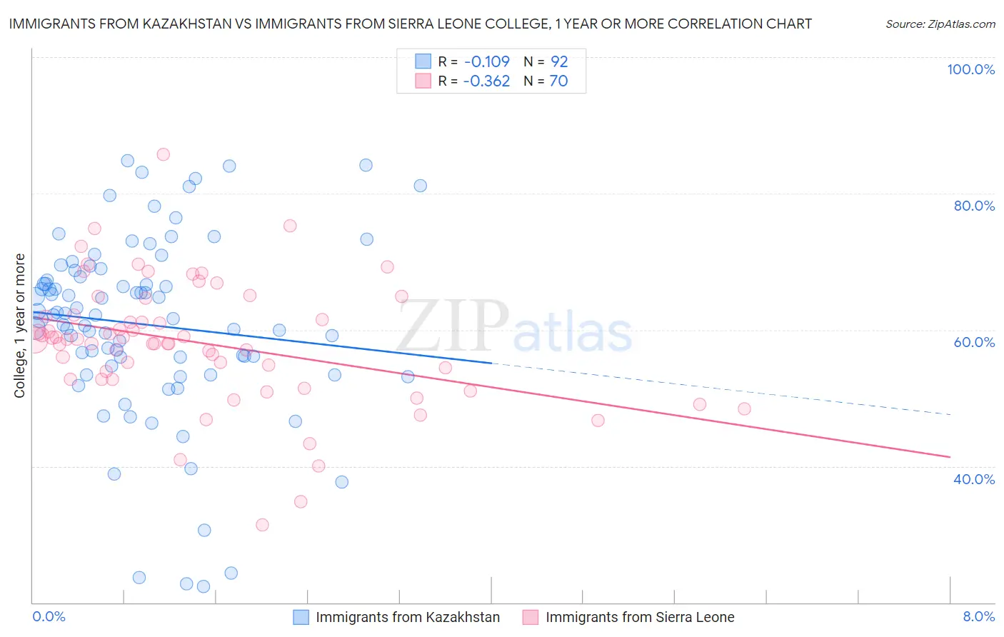 Immigrants from Kazakhstan vs Immigrants from Sierra Leone College, 1 year or more