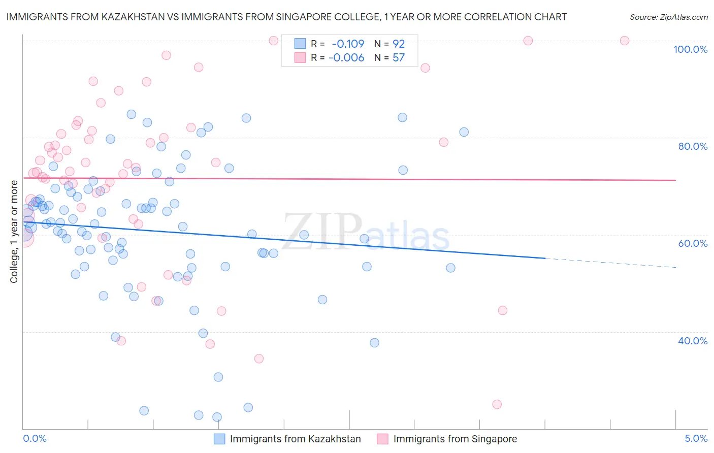 Immigrants from Kazakhstan vs Immigrants from Singapore College, 1 year or more