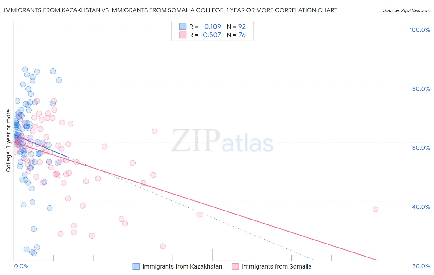 Immigrants from Kazakhstan vs Immigrants from Somalia College, 1 year or more