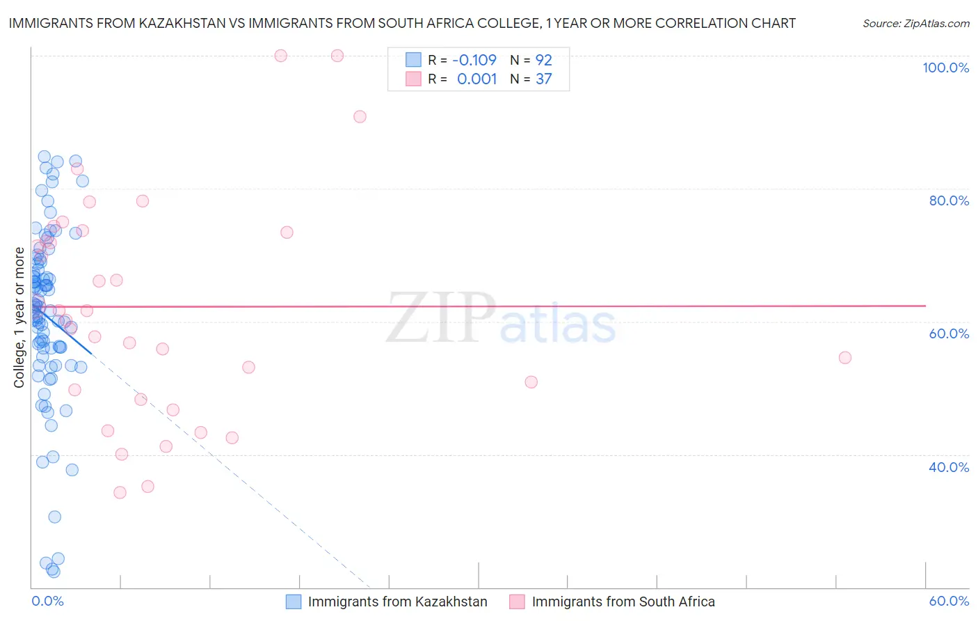 Immigrants from Kazakhstan vs Immigrants from South Africa College, 1 year or more