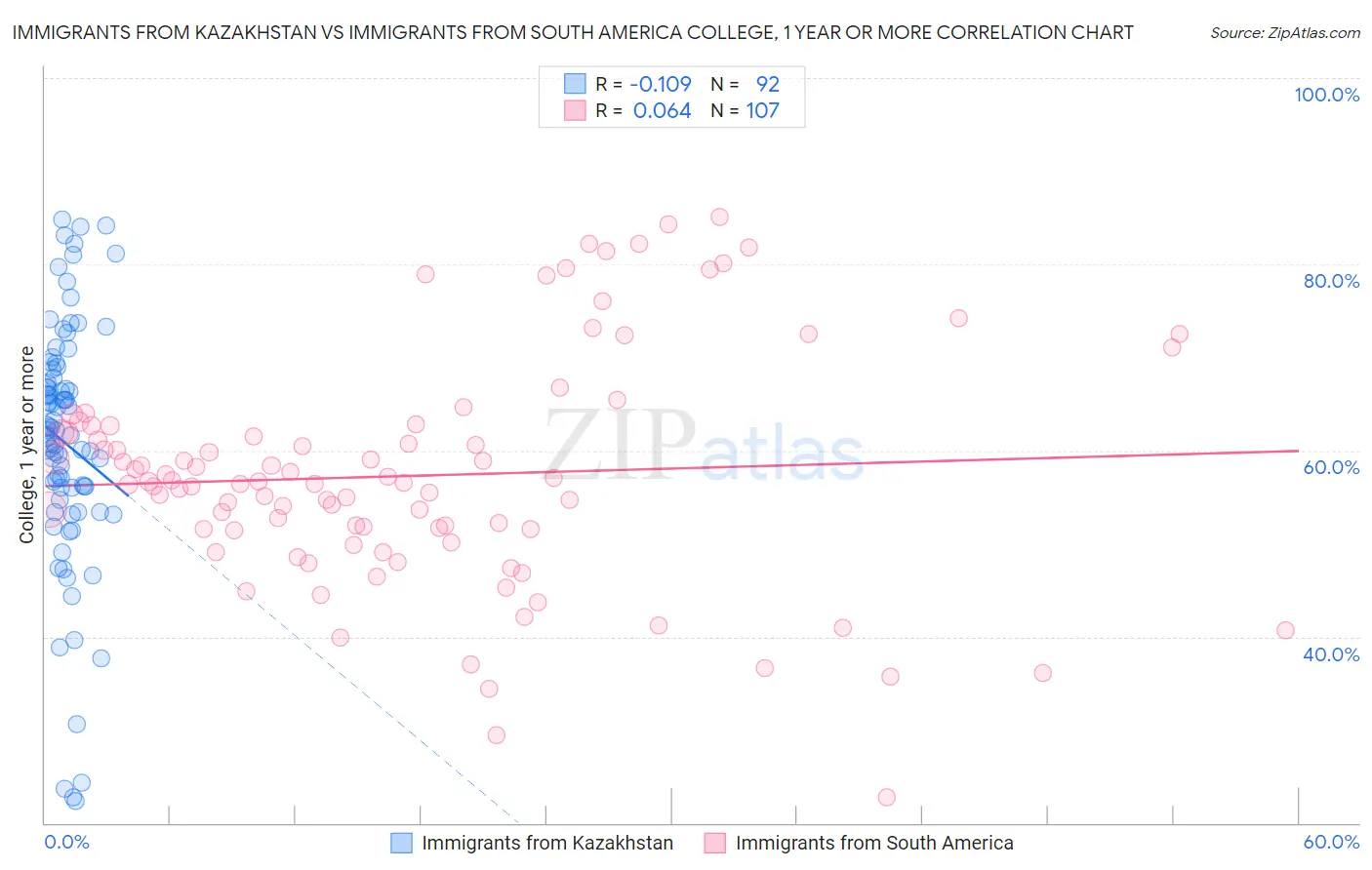 Immigrants from Kazakhstan vs Immigrants from South America College, 1 year or more