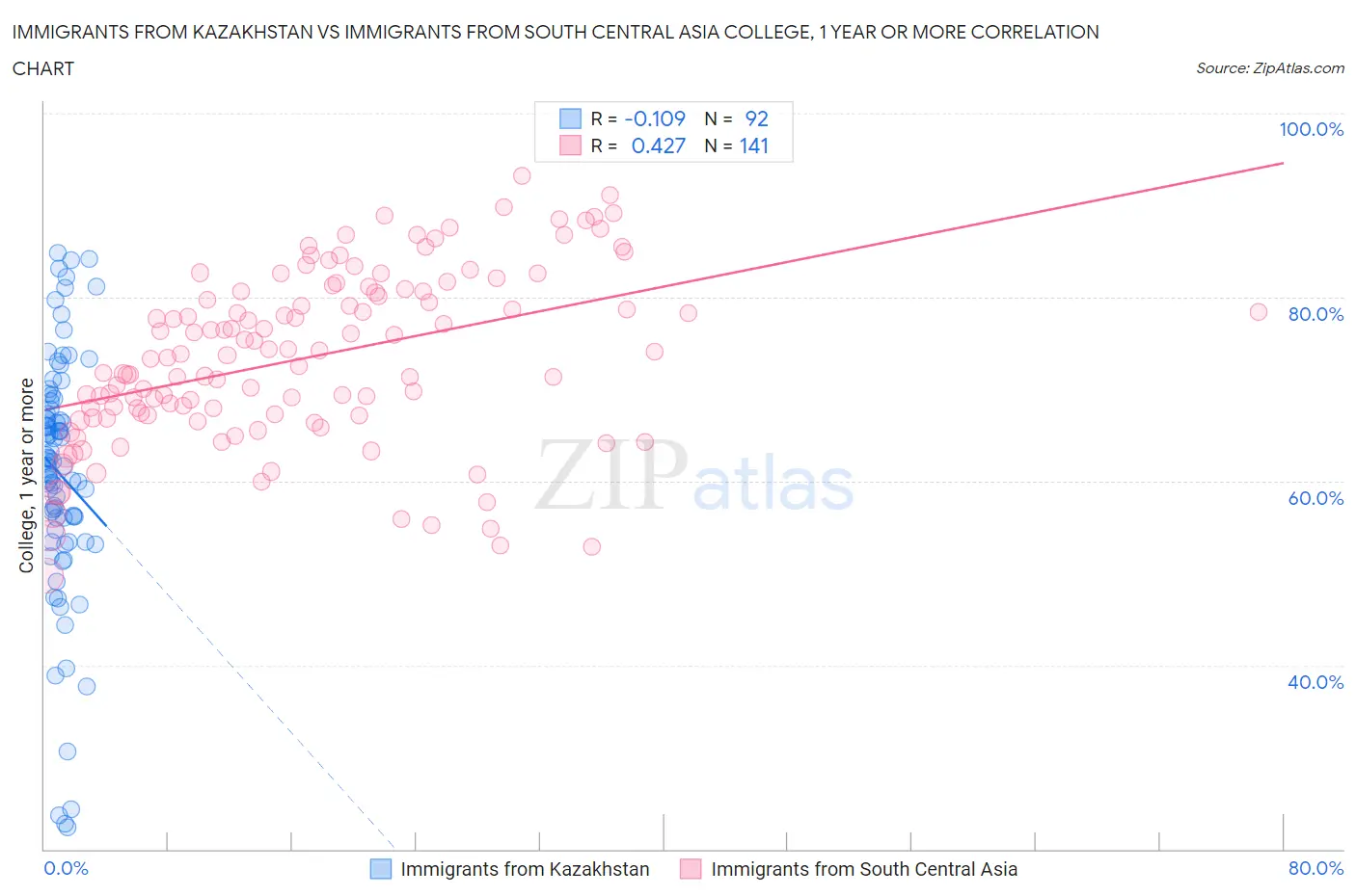 Immigrants from Kazakhstan vs Immigrants from South Central Asia College, 1 year or more