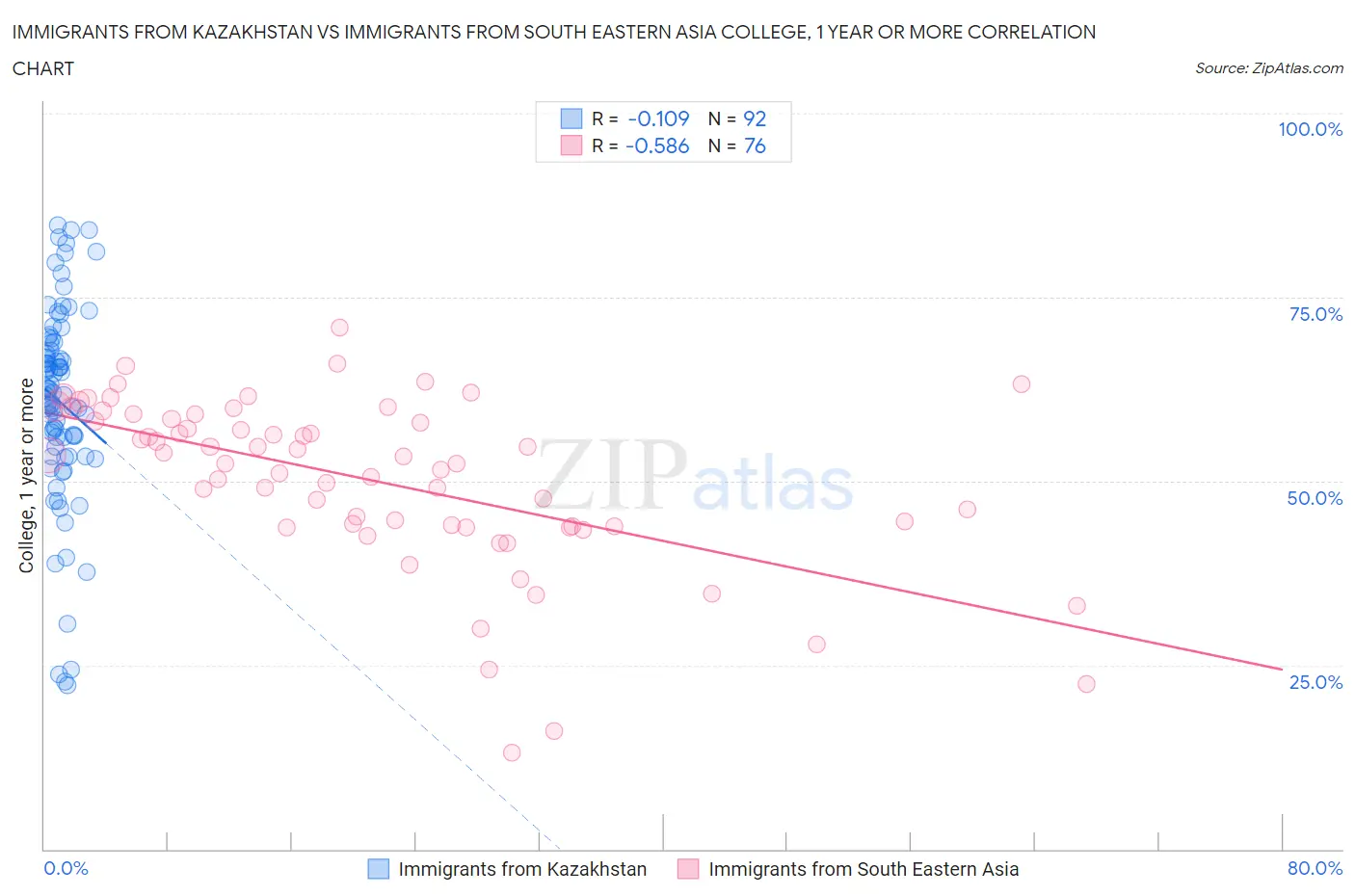 Immigrants from Kazakhstan vs Immigrants from South Eastern Asia College, 1 year or more