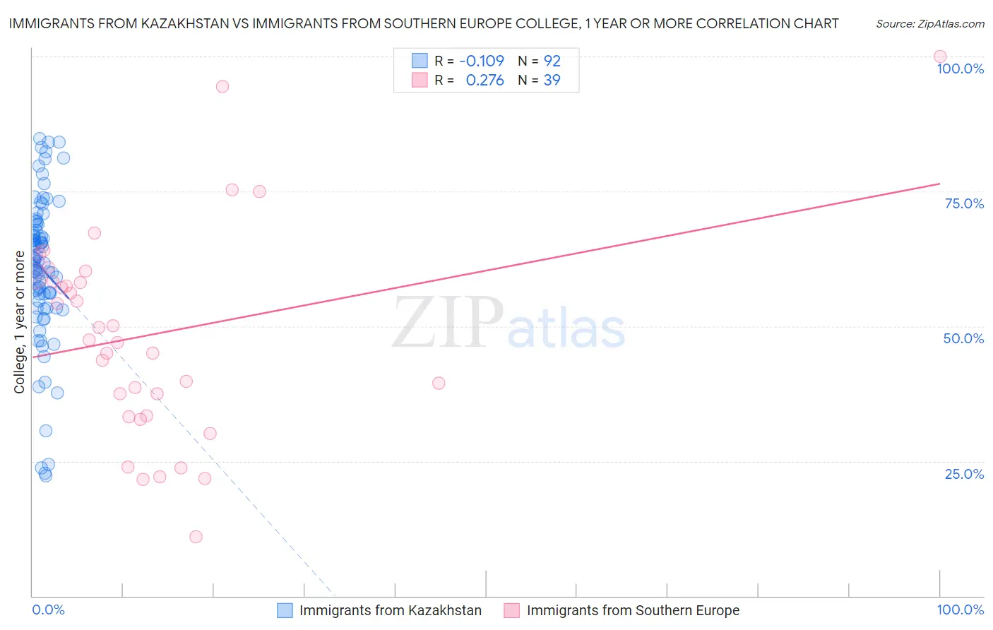 Immigrants from Kazakhstan vs Immigrants from Southern Europe College, 1 year or more