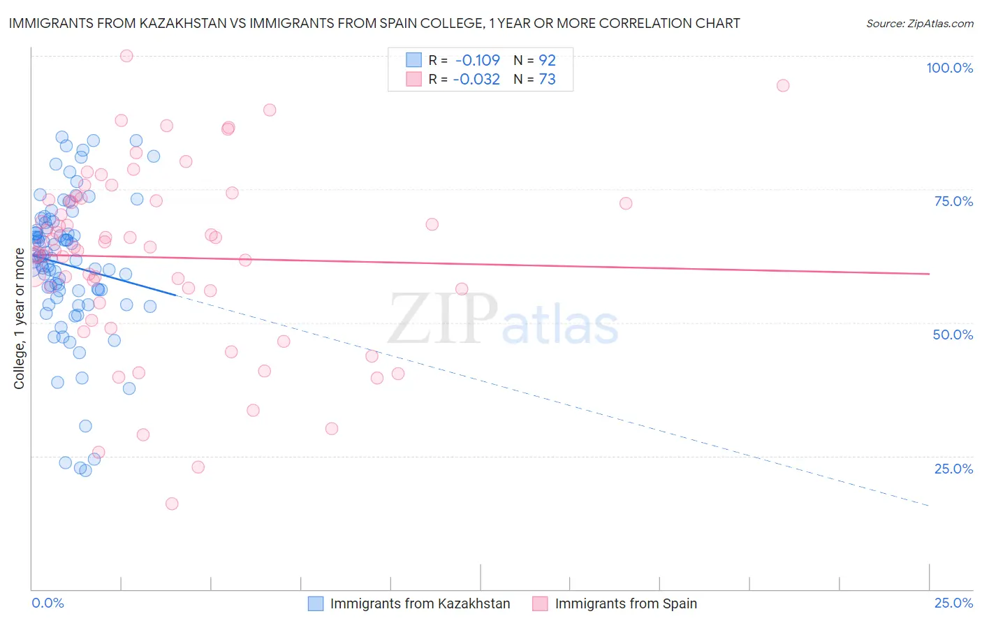 Immigrants from Kazakhstan vs Immigrants from Spain College, 1 year or more