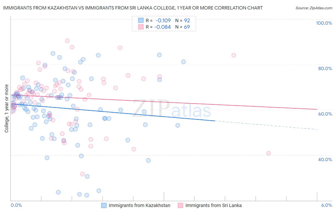 Immigrants from Kazakhstan vs Immigrants from Sri Lanka College, 1 year or more