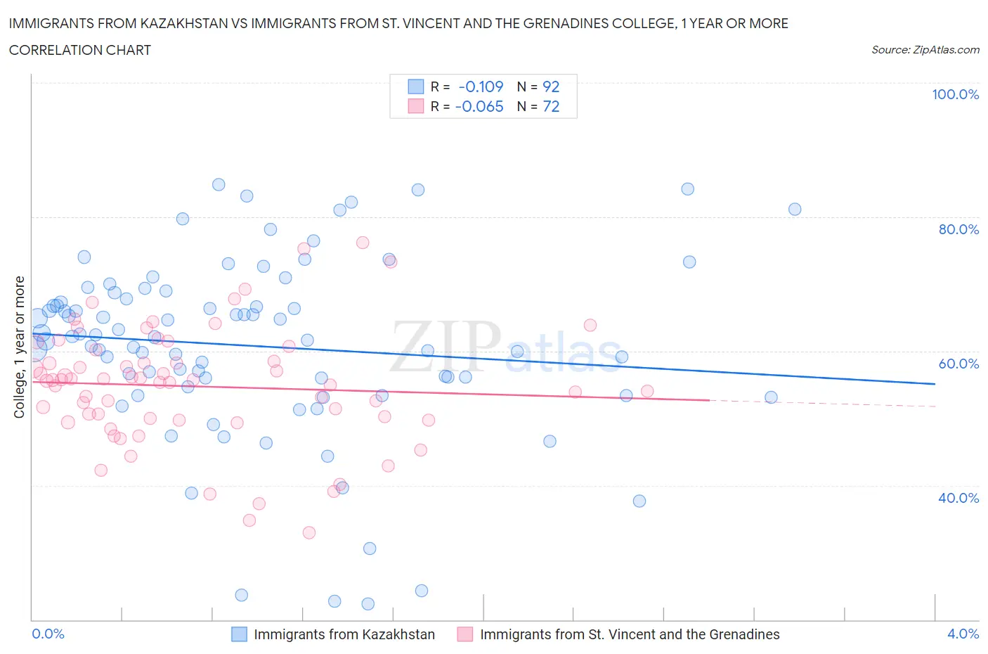 Immigrants from Kazakhstan vs Immigrants from St. Vincent and the Grenadines College, 1 year or more