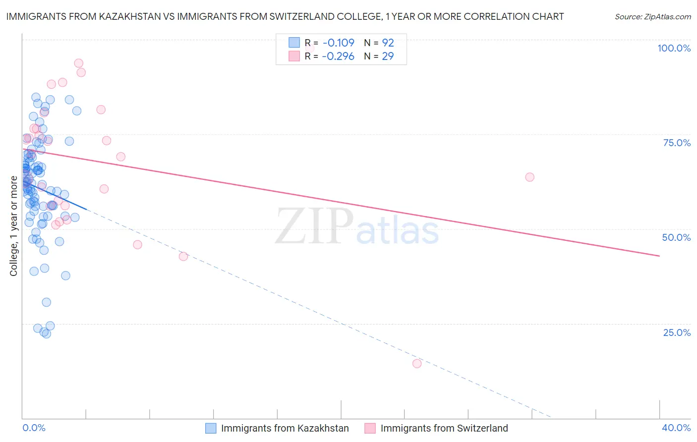 Immigrants from Kazakhstan vs Immigrants from Switzerland College, 1 year or more