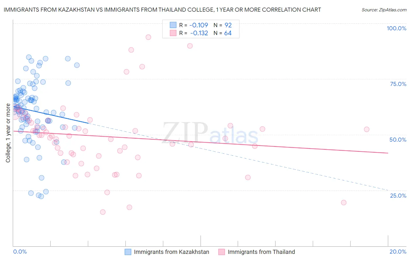 Immigrants from Kazakhstan vs Immigrants from Thailand College, 1 year or more