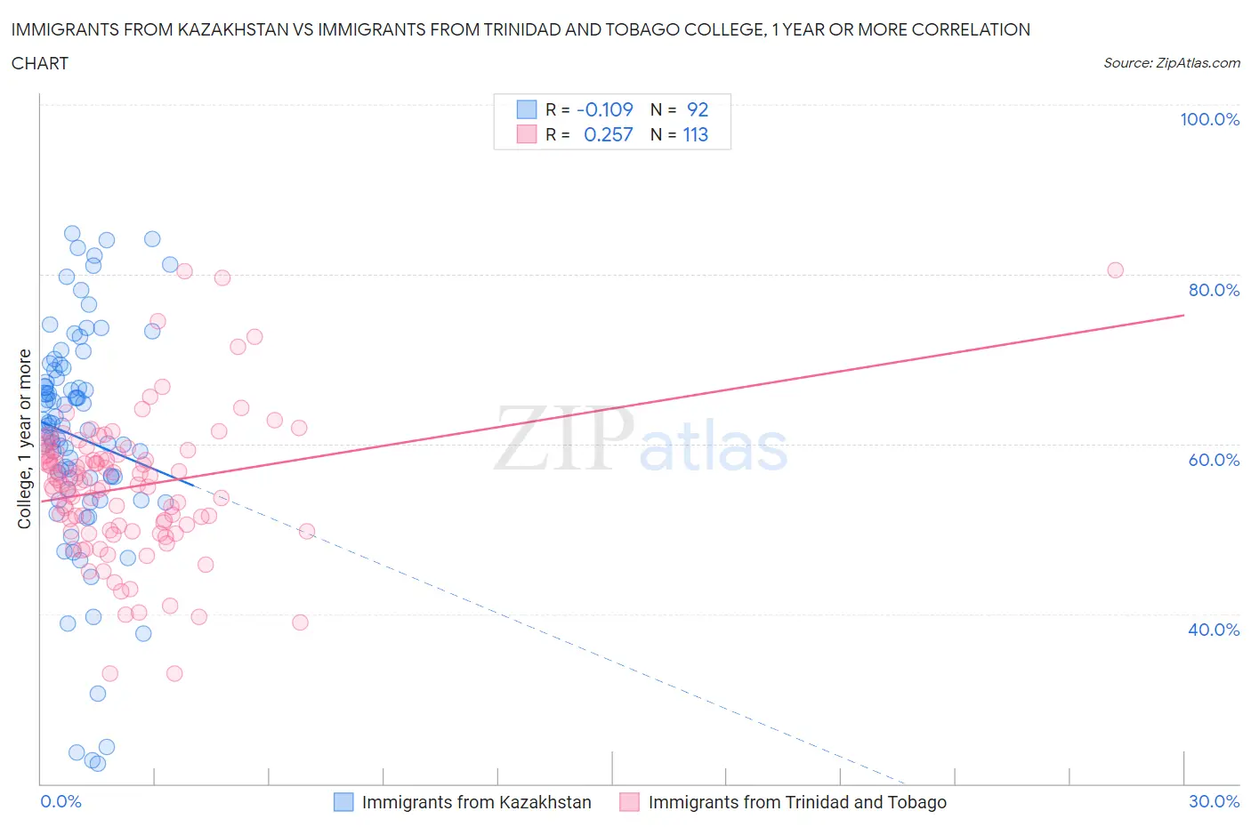 Immigrants from Kazakhstan vs Immigrants from Trinidad and Tobago College, 1 year or more