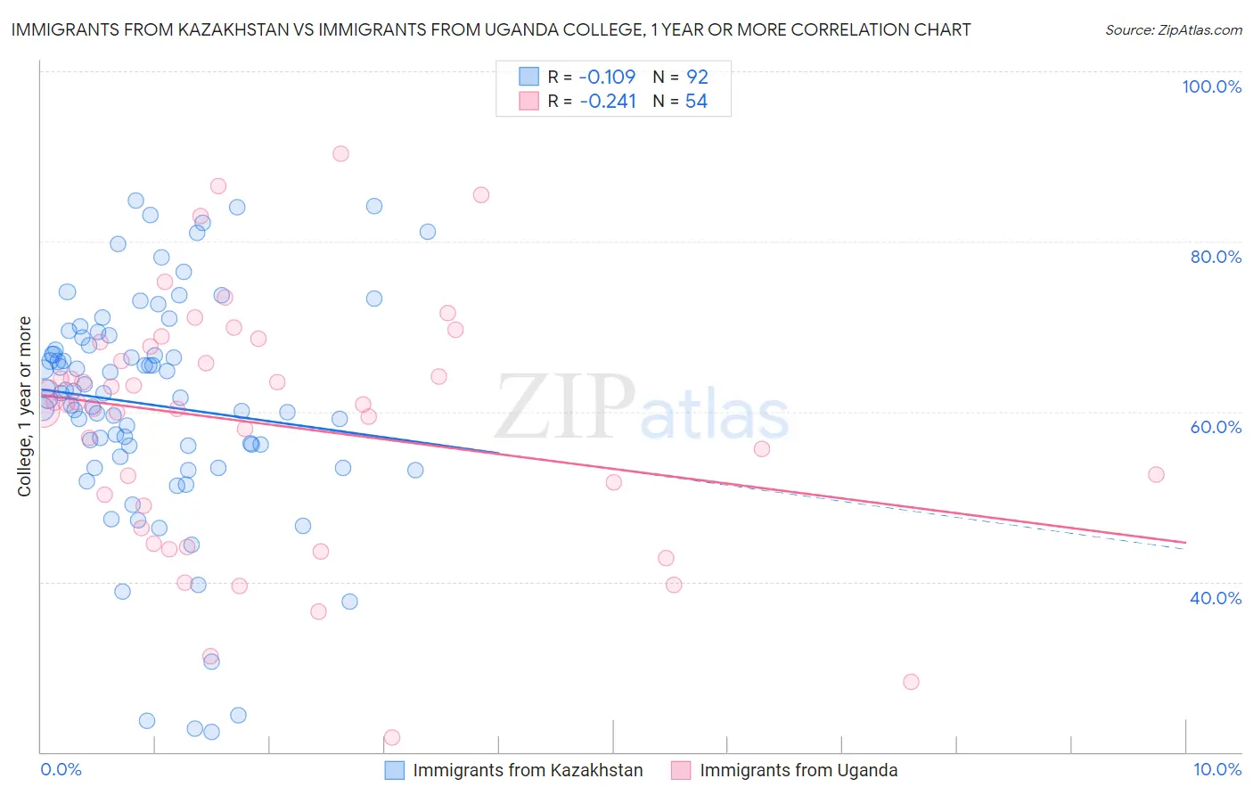 Immigrants from Kazakhstan vs Immigrants from Uganda College, 1 year or more