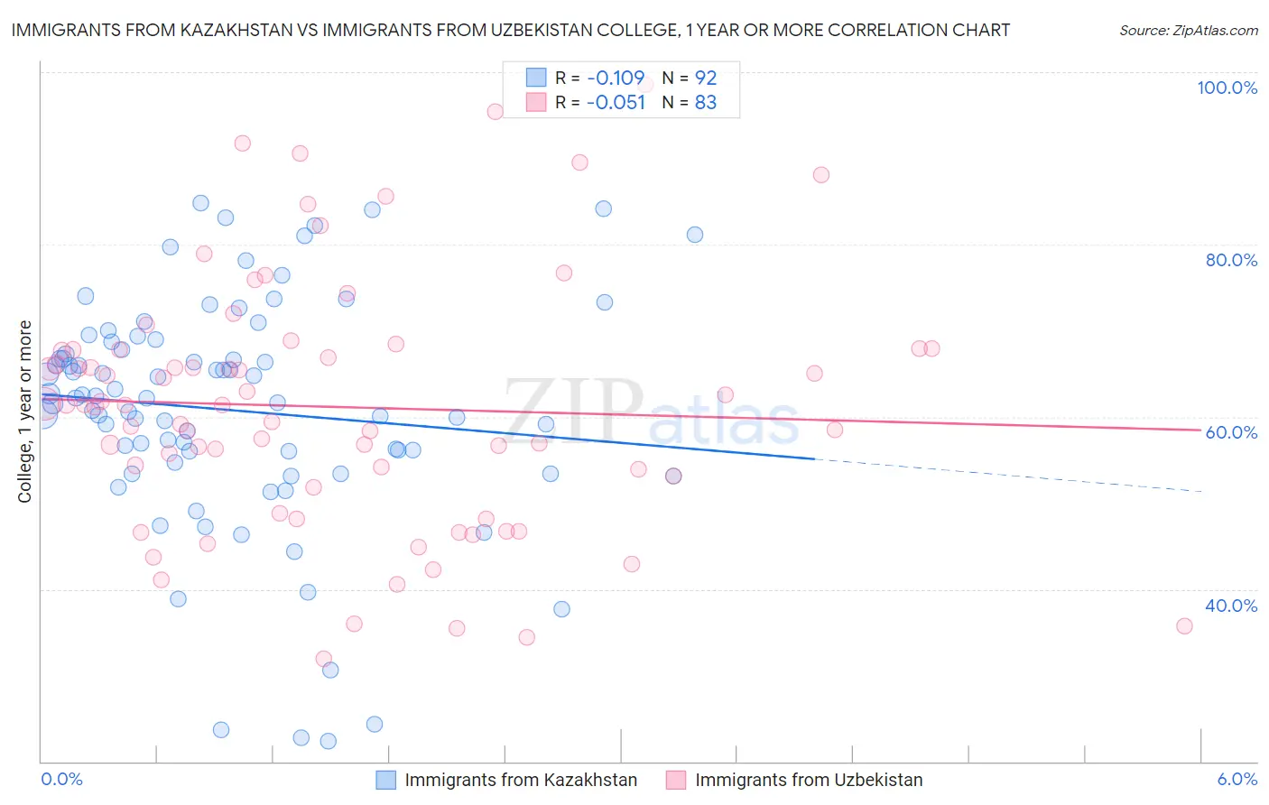 Immigrants from Kazakhstan vs Immigrants from Uzbekistan College, 1 year or more