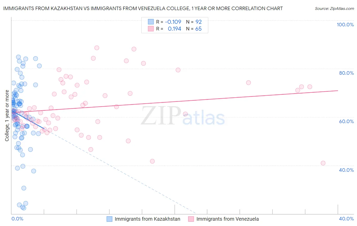 Immigrants from Kazakhstan vs Immigrants from Venezuela College, 1 year or more