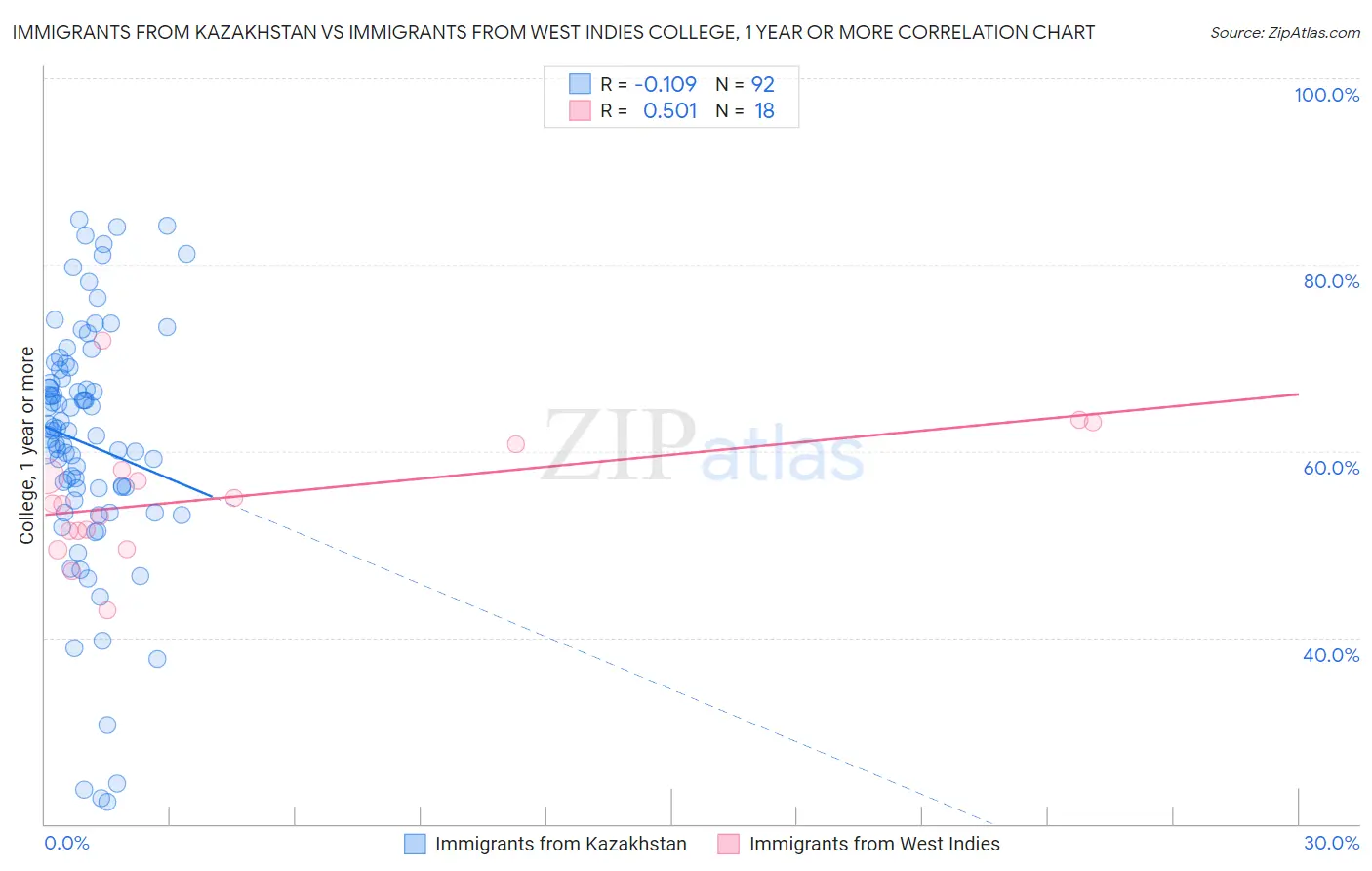 Immigrants from Kazakhstan vs Immigrants from West Indies College, 1 year or more