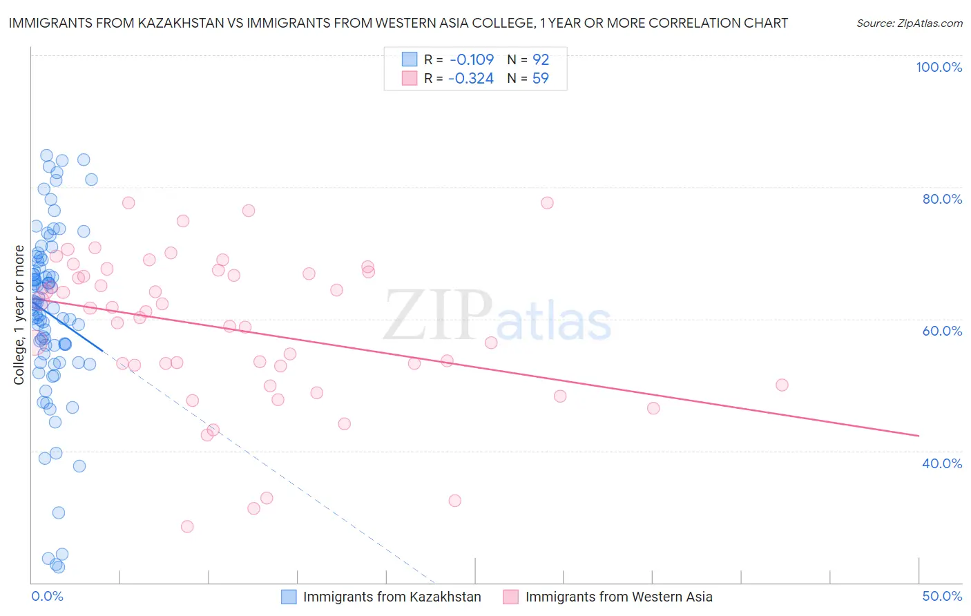 Immigrants from Kazakhstan vs Immigrants from Western Asia College, 1 year or more