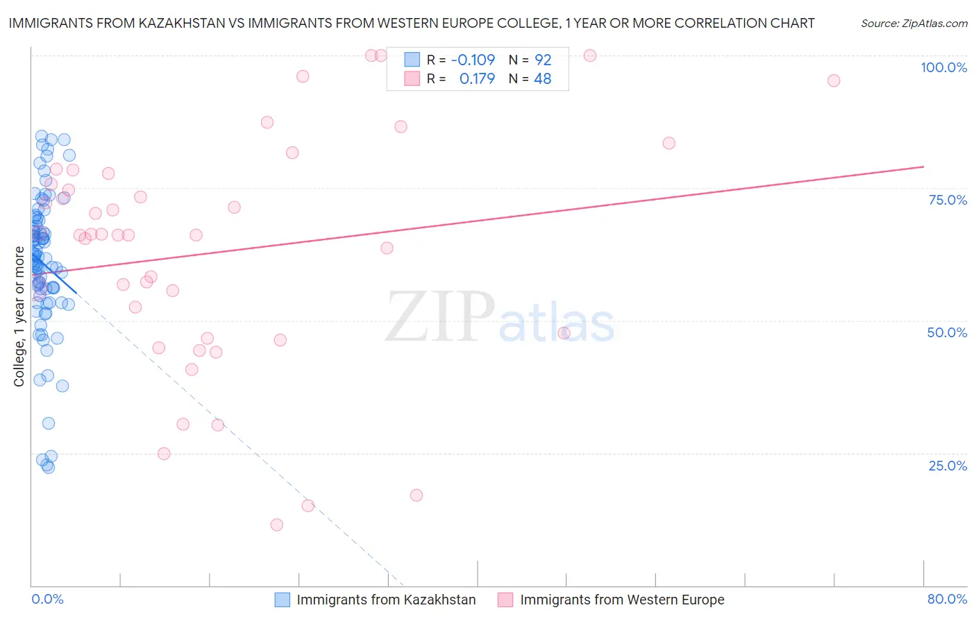 Immigrants from Kazakhstan vs Immigrants from Western Europe College, 1 year or more