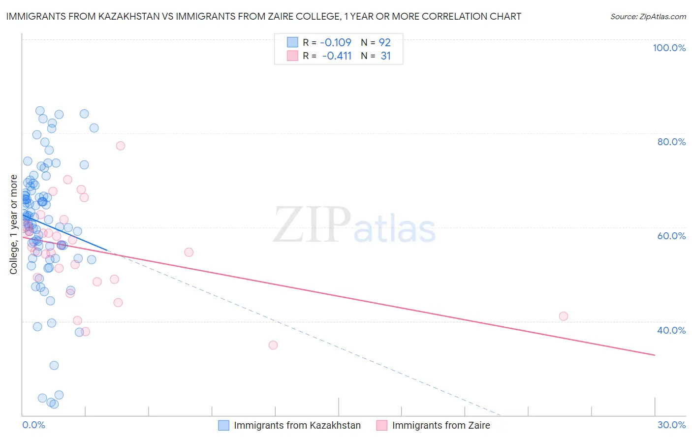 Immigrants from Kazakhstan vs Immigrants from Zaire College, 1 year or more