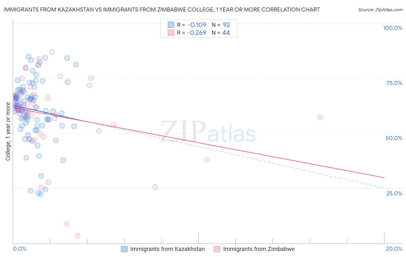 Immigrants from Kazakhstan vs Immigrants from Zimbabwe College, 1 year or more