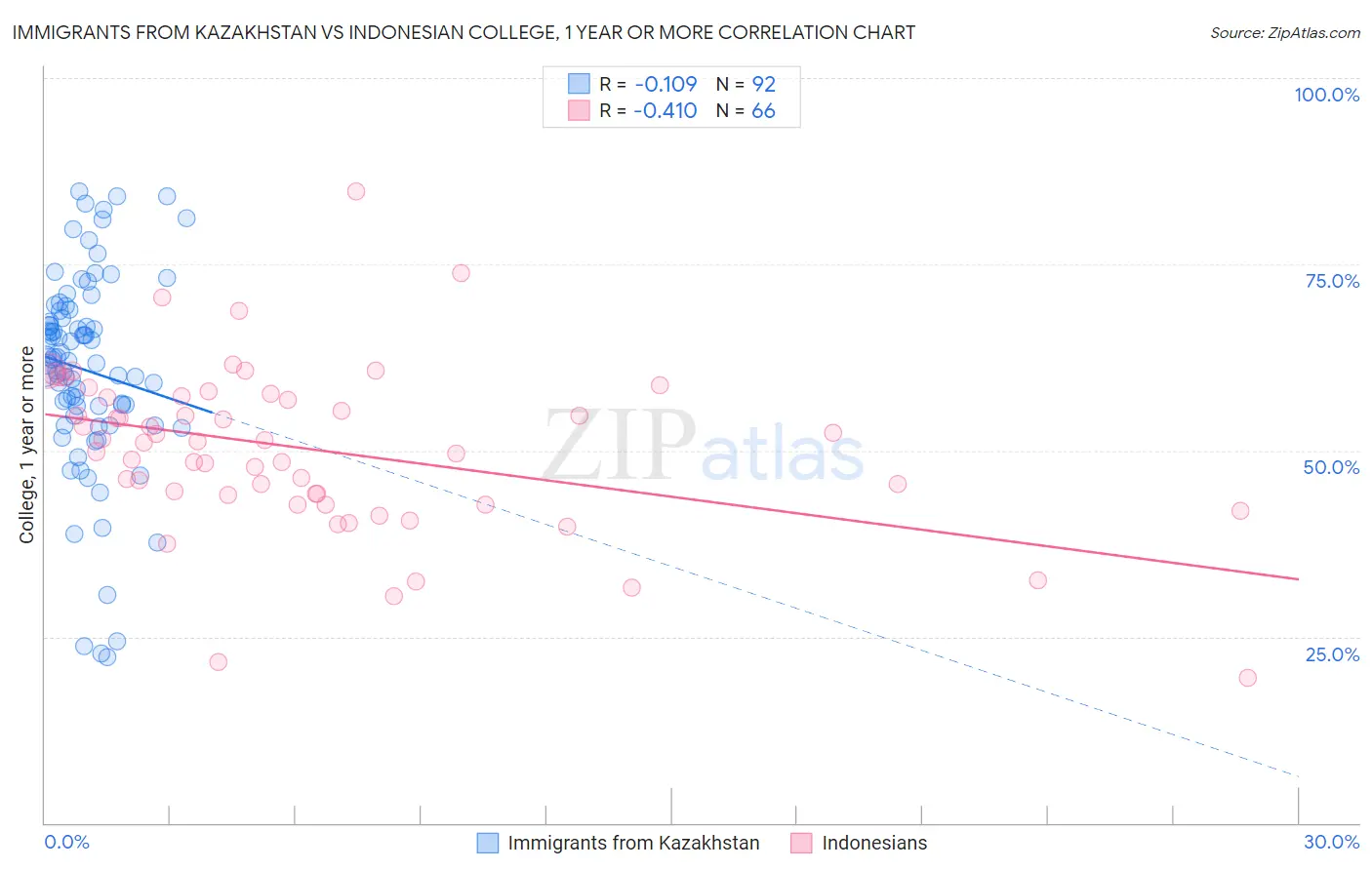 Immigrants from Kazakhstan vs Indonesian College, 1 year or more