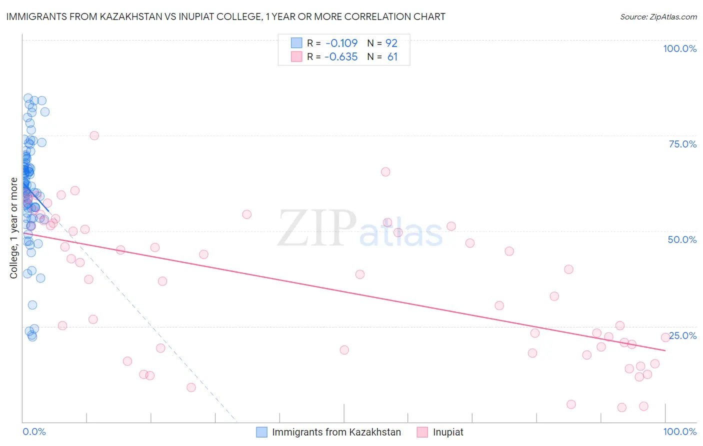 Immigrants from Kazakhstan vs Inupiat College, 1 year or more