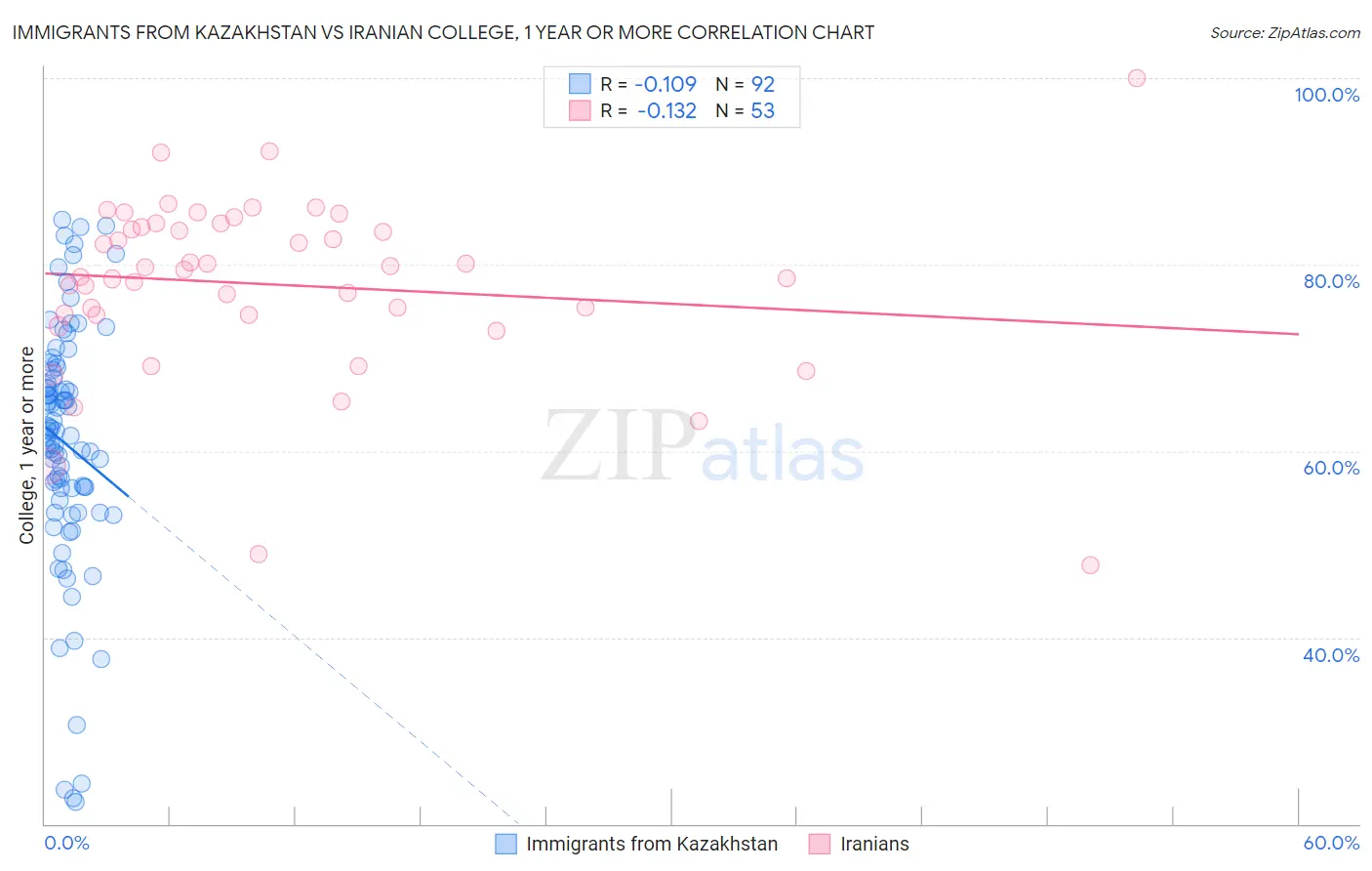 Immigrants from Kazakhstan vs Iranian College, 1 year or more