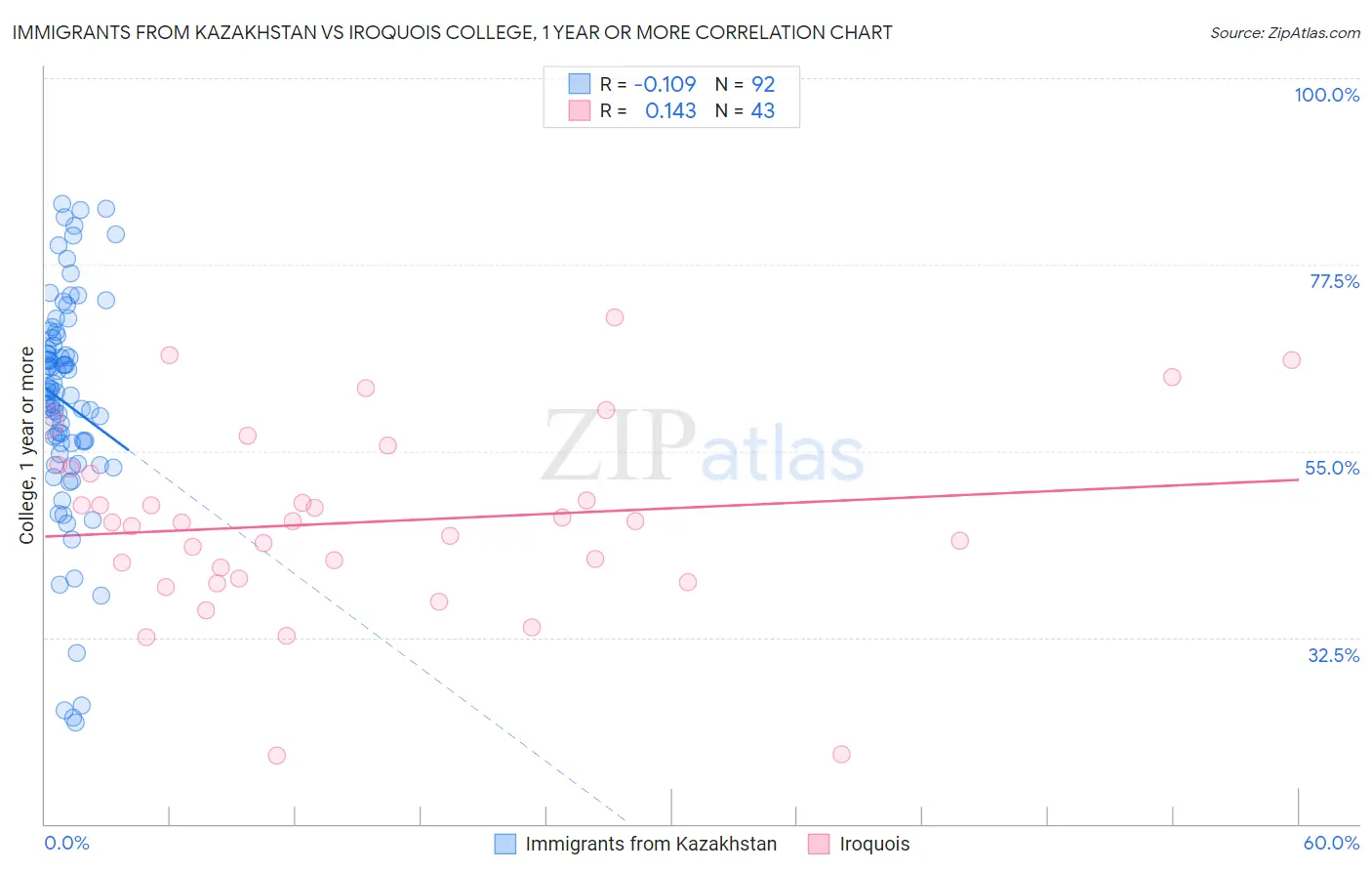 Immigrants from Kazakhstan vs Iroquois College, 1 year or more