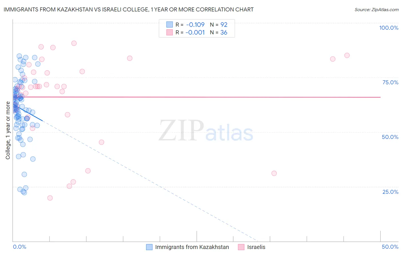 Immigrants from Kazakhstan vs Israeli College, 1 year or more