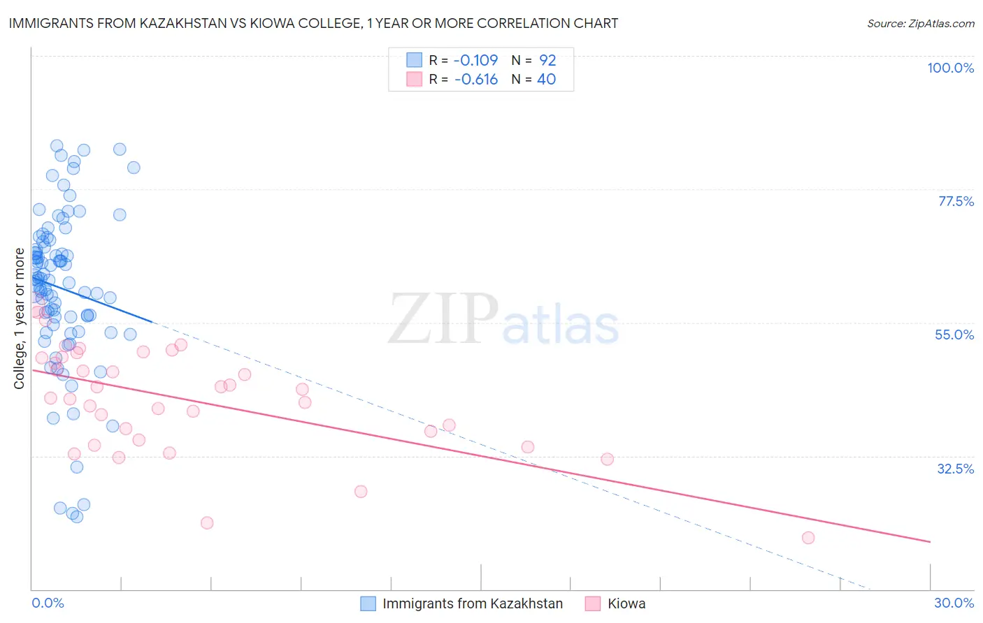 Immigrants from Kazakhstan vs Kiowa College, 1 year or more