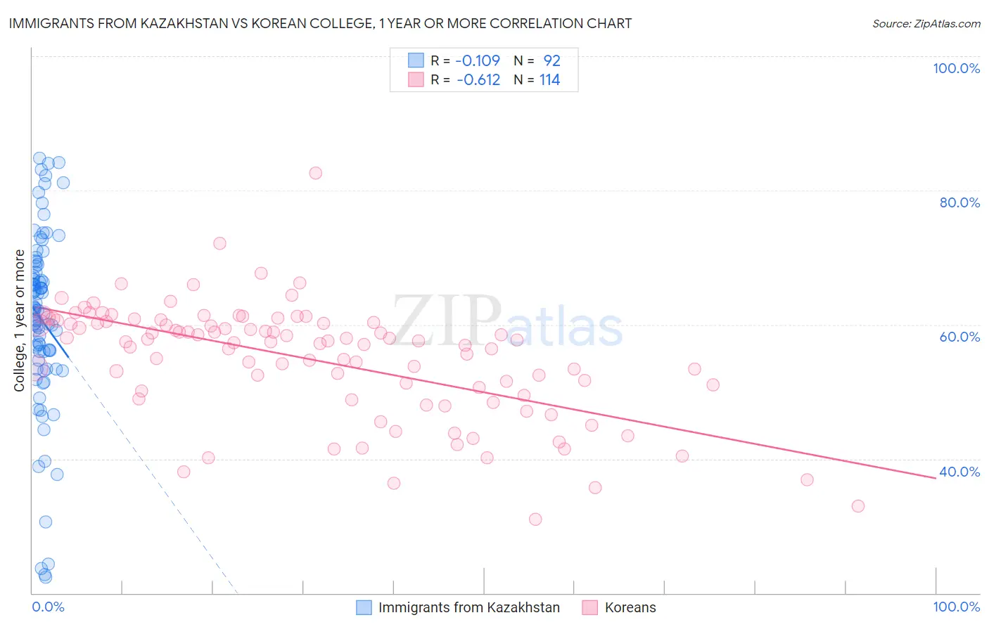 Immigrants from Kazakhstan vs Korean College, 1 year or more