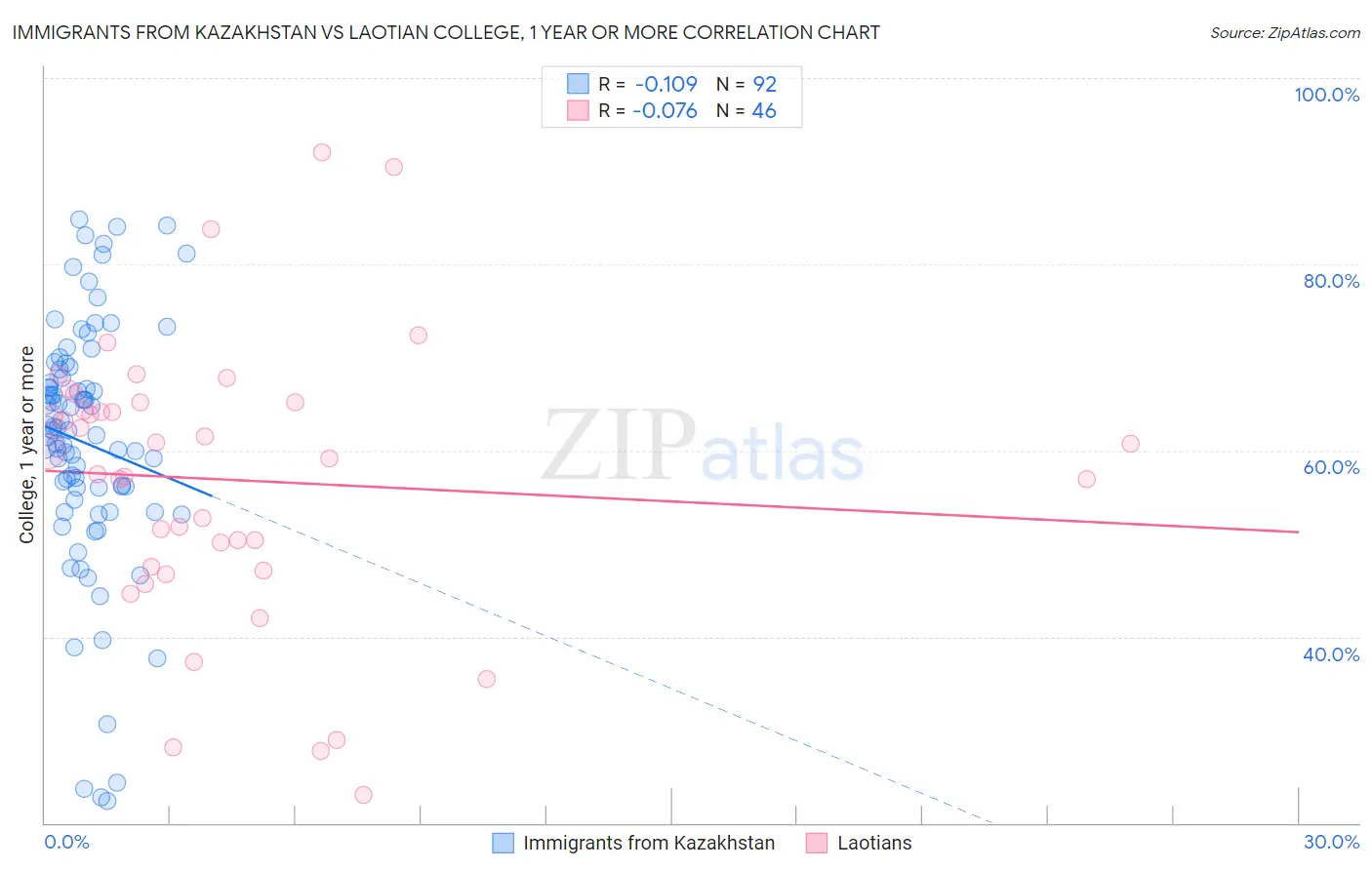 Immigrants from Kazakhstan vs Laotian College, 1 year or more